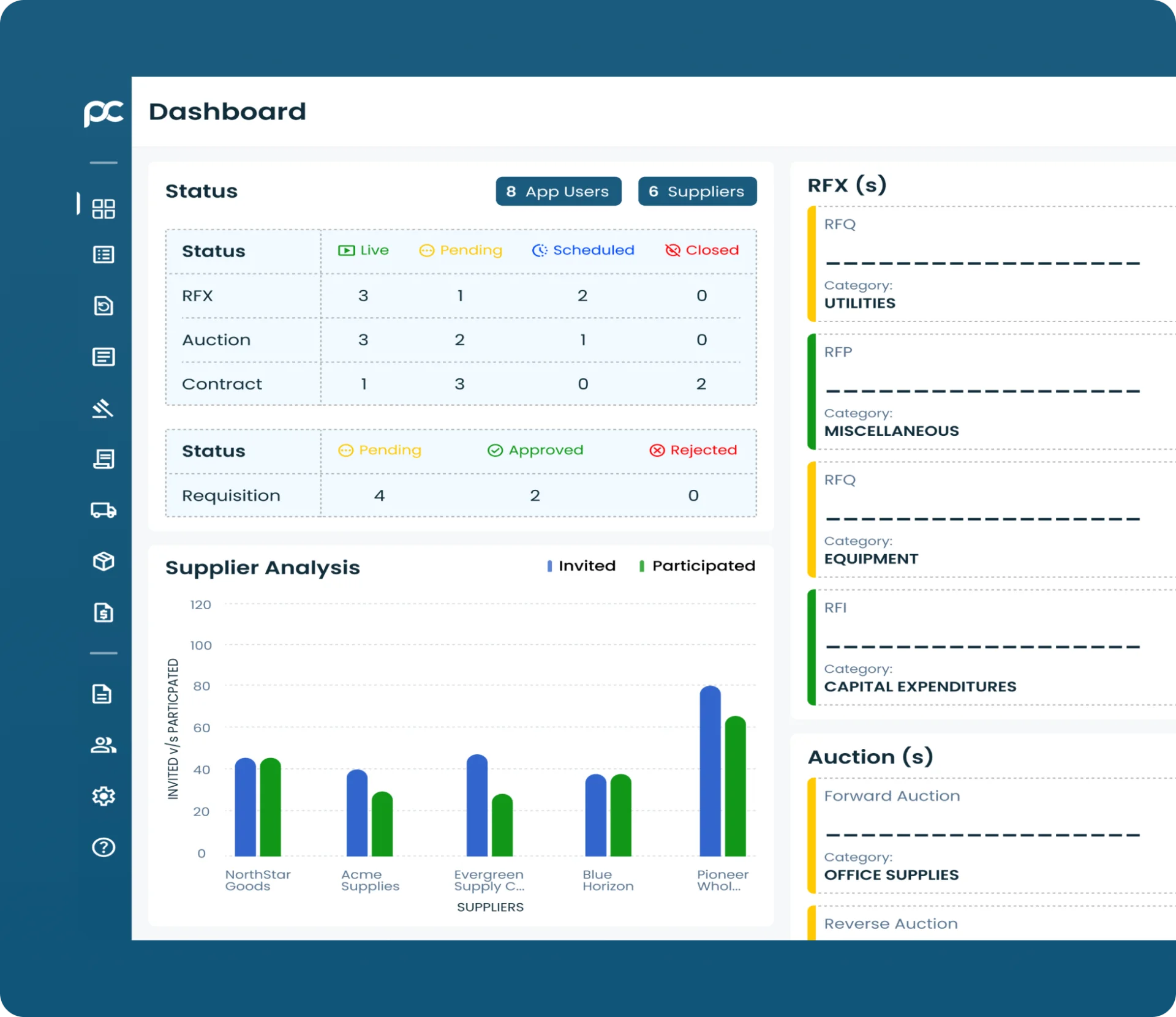 ProcureClix dashboard showing RFx and auction status and supplier analysis